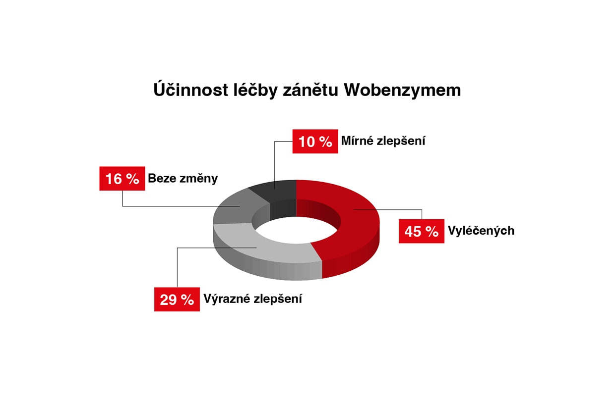 koblihový graf účinnosti léčby prostaty